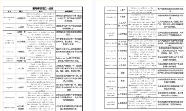 IB经济学备考重点整理！IB经济备考资料包分享~