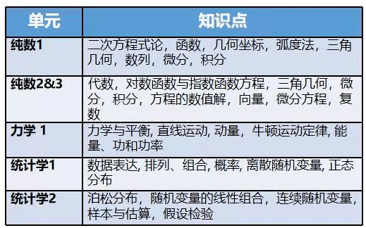 A-level数学如何备考？有哪些好用的备考资料？