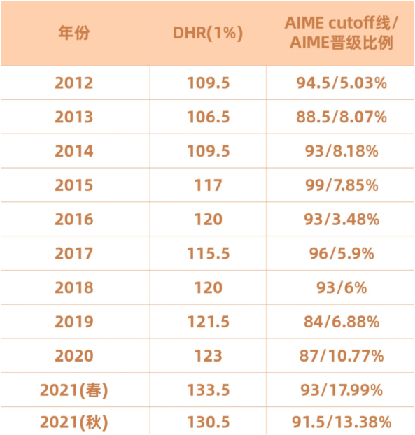 AMC10/12晋级AIME的比例是多少？