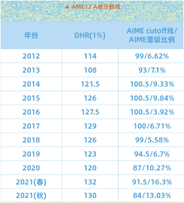 AMC10/12晋级AIME的比例是多少？