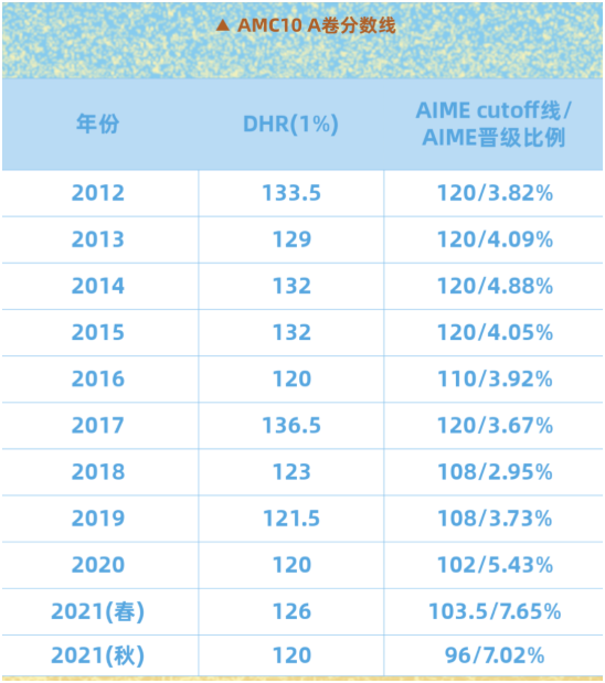 AMC10/12晋级AIME的比例是多少？