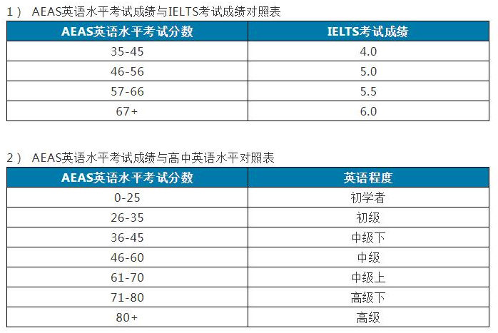 2023年澳洲私校入学考试AEAS考情如何？