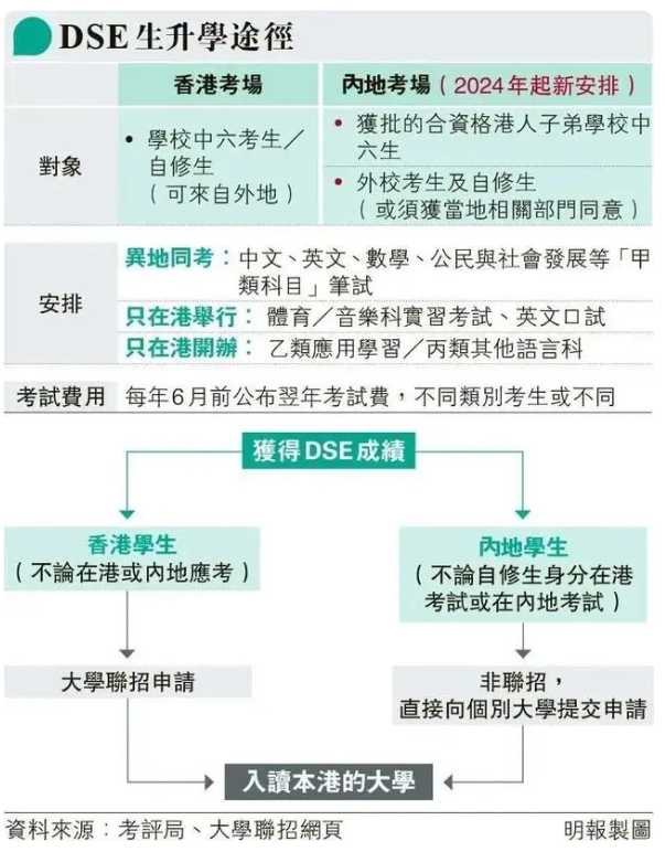 2023年DSE考试时间表已经新鲜出炉！
