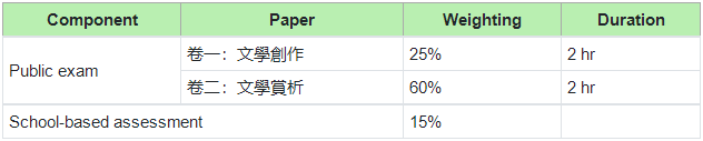 DSE中国文学学什么？考试有几部分？