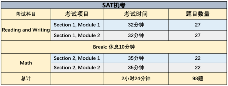 SAT机考考试流程是怎样的？要注意哪些事项？