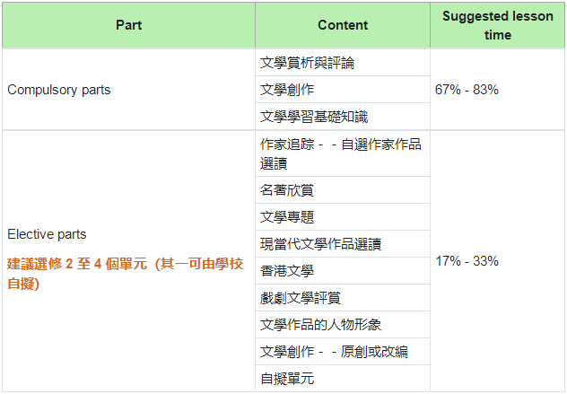 DSE中国文学学什么？考试有几部分？