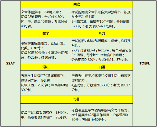 SSAT和托福哪个难？两者有什么区别？