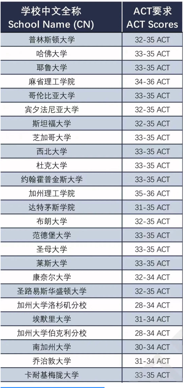 ACT考试认可度怎么样？部分高校ACT要求！