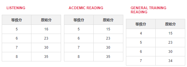 雅思考试评分标准是怎样的？来看听写读写要求！