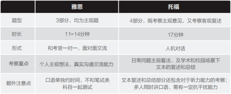 雅思和托福的区别有哪些？哪个难度大？
