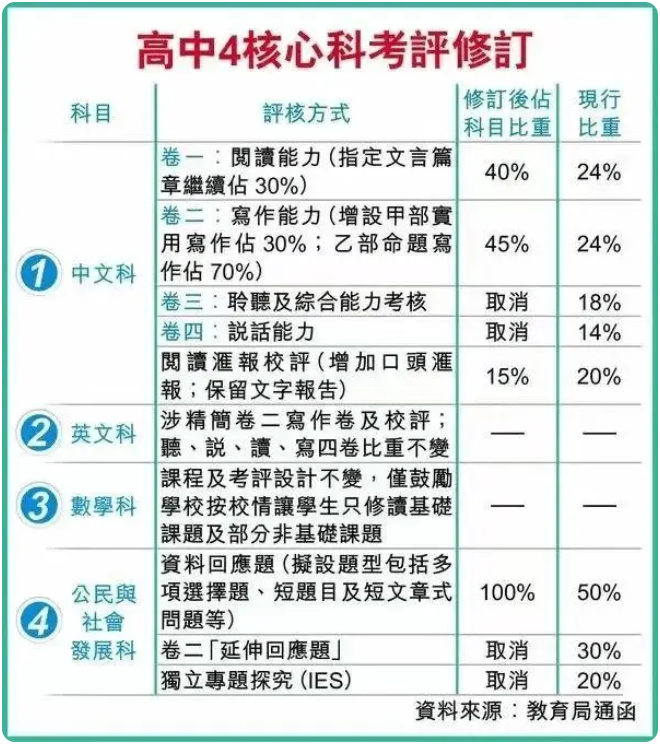 香港DSE考试新变化！读DSE国际高中要满足这些要求！