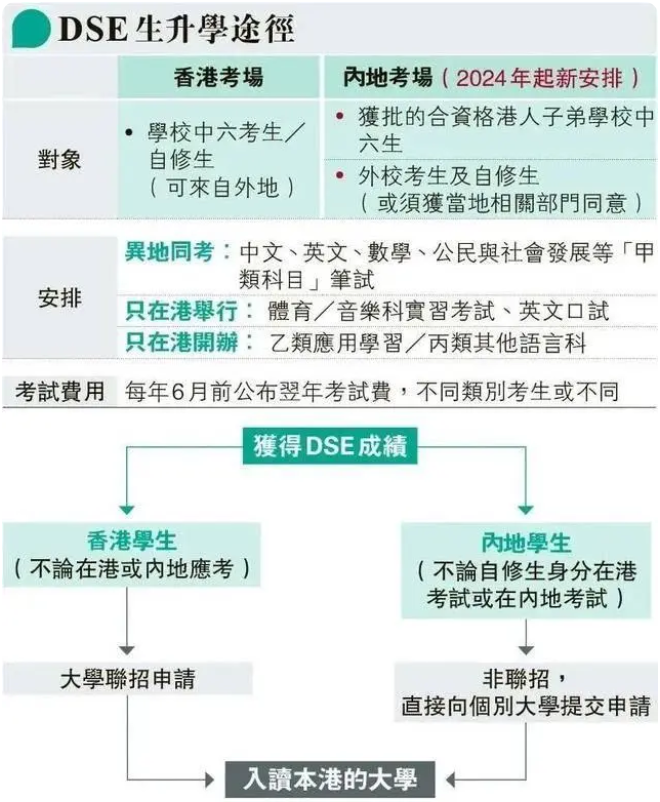 香港DSE考试新变化！读DSE国际高中要满足这些要求！