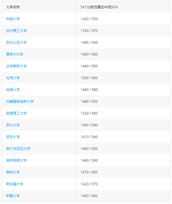 美国大学SAT成绩要求多少？如何提升SAT成绩？
