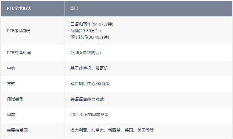 2023年PTE学术英语考试题型及时间分配！