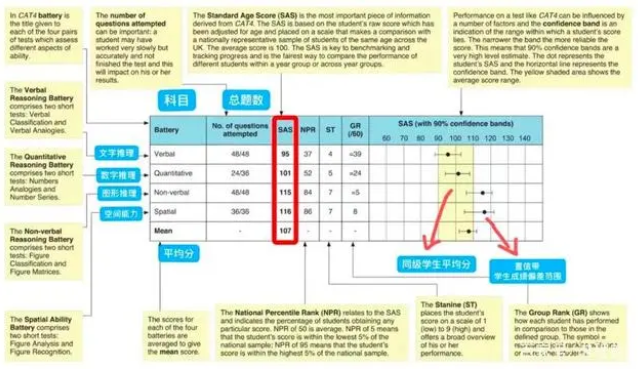 CAT4的考试结果报告怎么看？