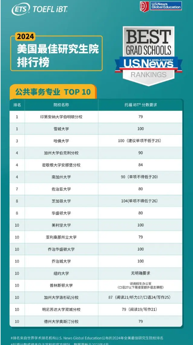 ETS发布2024U.S.News全美研究生热门专业托福及GRE要求！