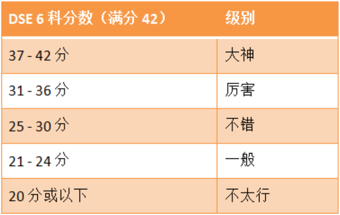 DSE考试满分多少分？多少分算高？