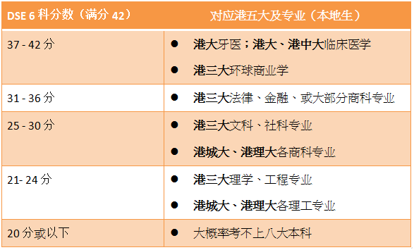 DSE考试满分多少分？多少分算高？