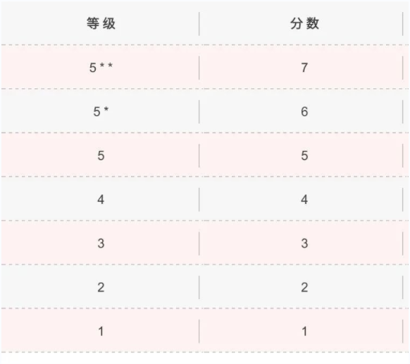 DSE考试满分多少分？多少分算高？