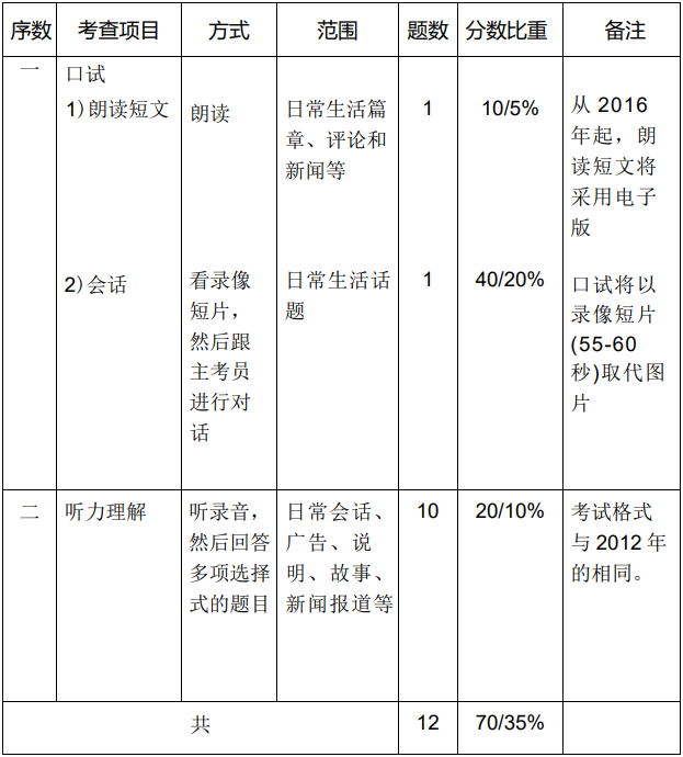 新加坡o水准华文考试内容有哪些？时长多久？