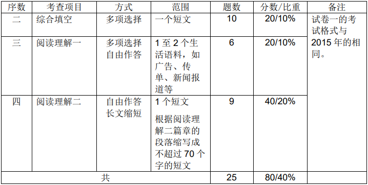 新加坡A水准华文考试内容有哪些？