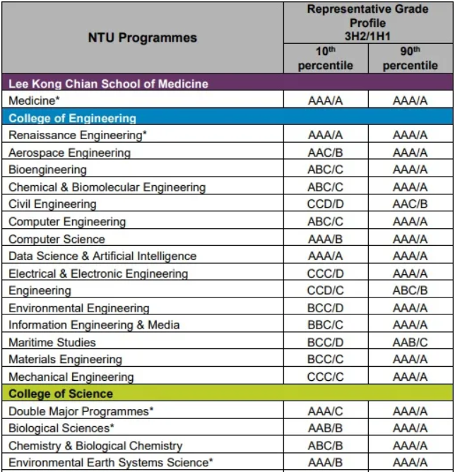 申请新加坡大学，A水准考试录取要求多少分？