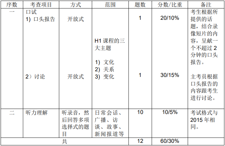 新加坡A水准华文考试内容有哪些？