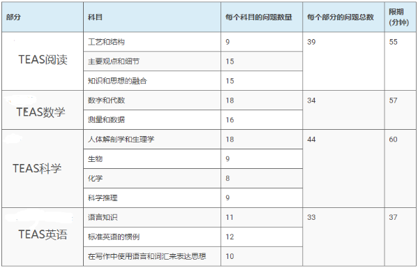 TEAS考试是什么？护理专业入学考试详解！