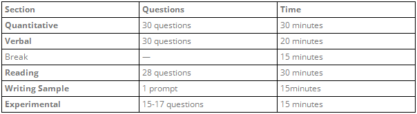 SSAT考试时间多久？各部分如何分配？