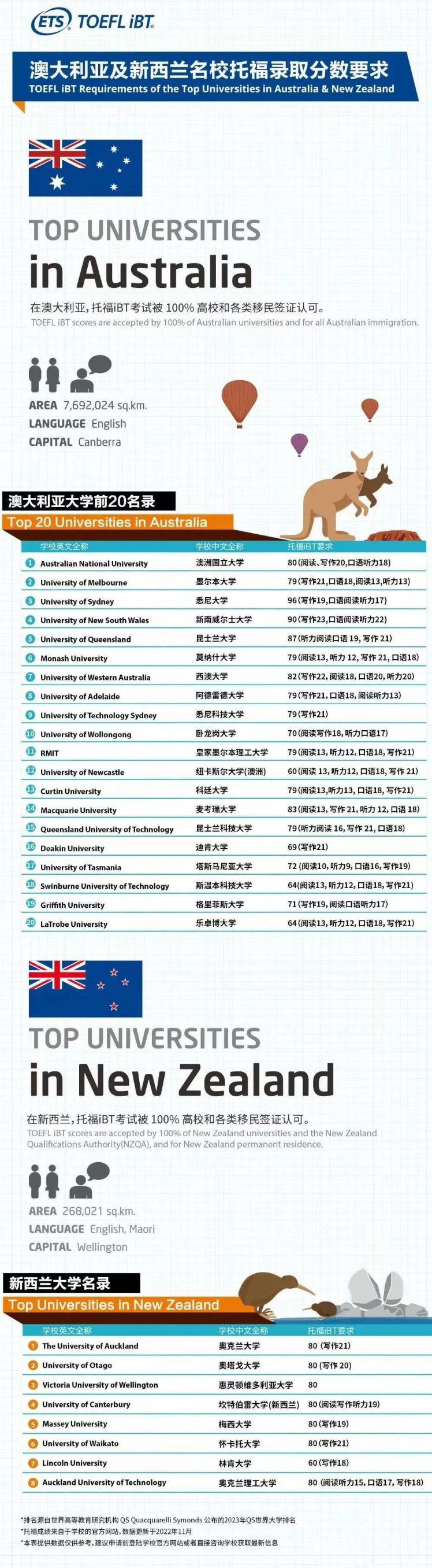 官方发布2023全球名校托福成绩要求！你的分够了吗？