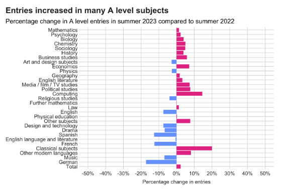 最新！2023年GCSE/A-level官方数据发布！