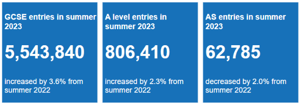 最新！2023年GCSE/A-level官方数据发布！