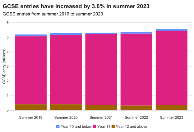 最新！2023年GCSE/A-level官方数据发布！