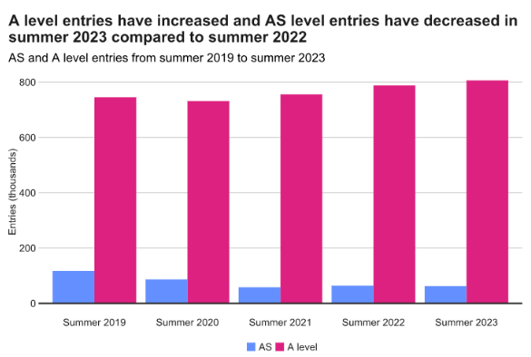 最新！2023年GCSE/A-level官方数据发布！