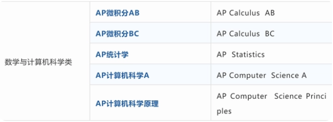 AP课程具体有哪些科目？38门科目详解！