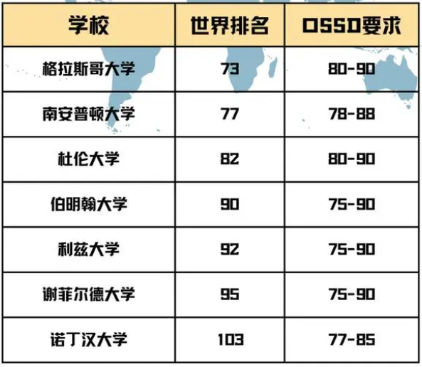 OSSD成绩可以申请英国大学吗？