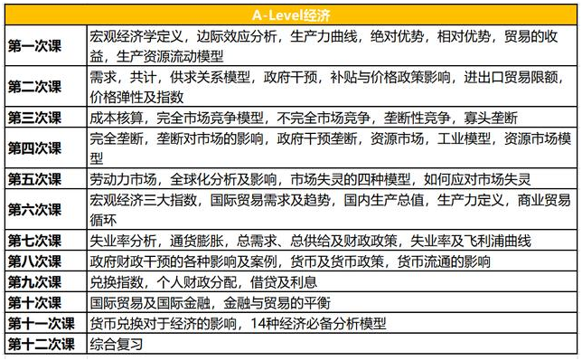 A-level经济学线上课程