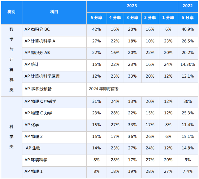 2023年AP考试5分率一览！超半数科目上升！