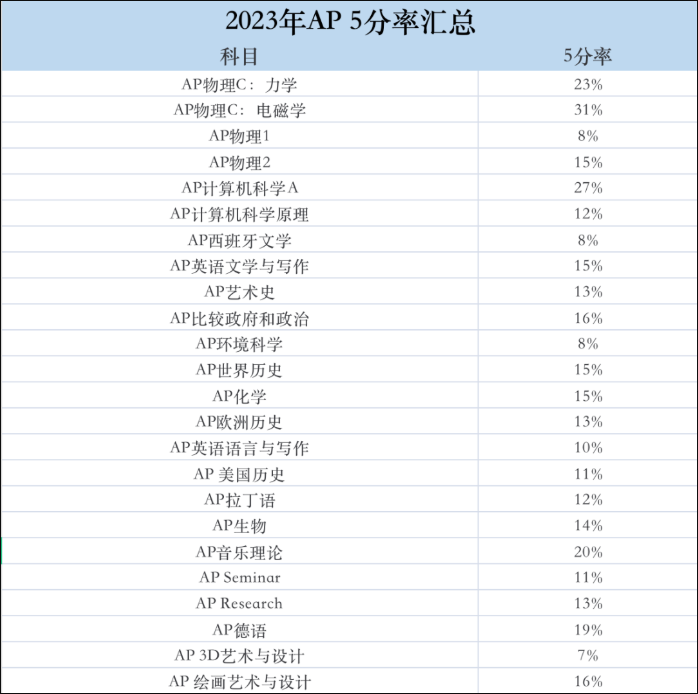 2023年AP考试5分率上涨，新学期AP课程如何选课？