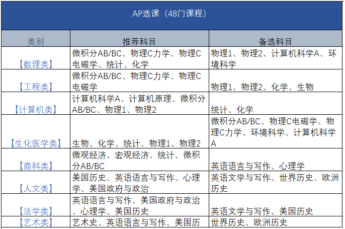 2023年AP考试5分率上涨，新学期AP课程如何选课？