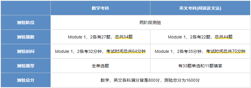 新SAT考试考什么？与旧版本有哪些区别？