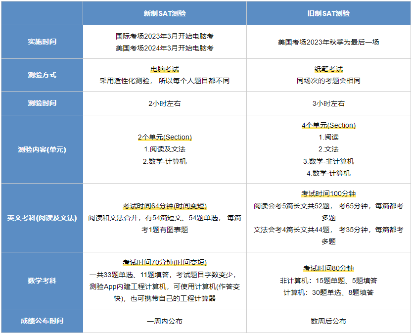 新SAT考试考什么？与旧版本有哪些区别？