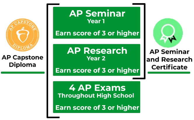AP seminar和AP research是什么？