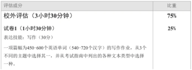 IB中文B写作怎么考？如何评分？