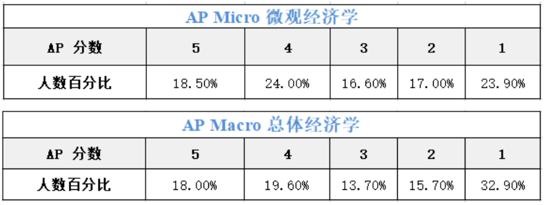 AP微观经济学和宏观经济学的区别有哪些？