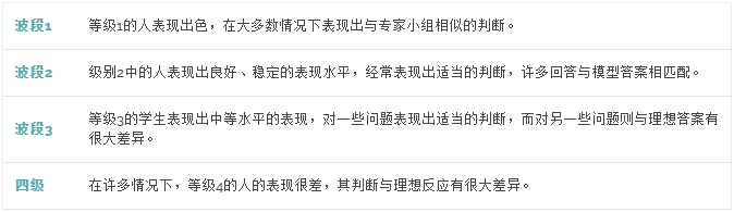 UCAT考试怎么计算成绩？