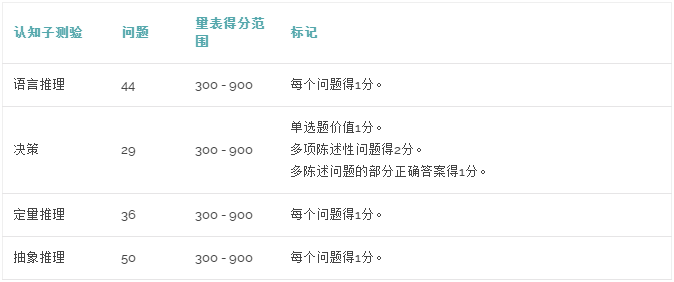 UCAT考试怎么计算成绩？