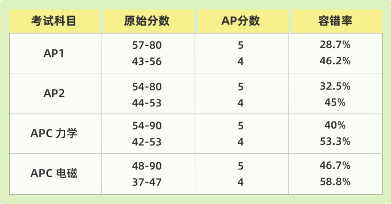 AP物理有哪几门？怎么选？