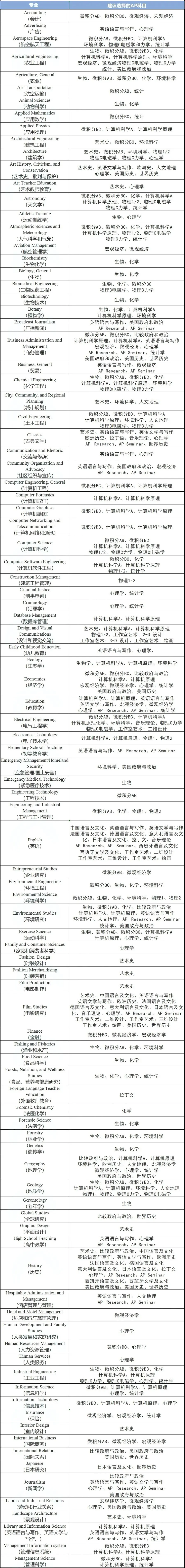 新学期即将到来！AP学生该如何做好选课规划？