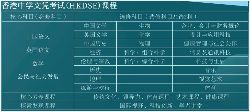DSE考试科目有哪些？必修+选修内容详解！